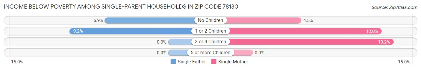 Income Below Poverty Among Single-Parent Households in Zip Code 78130