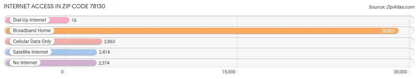 Internet Access in Zip Code 78130