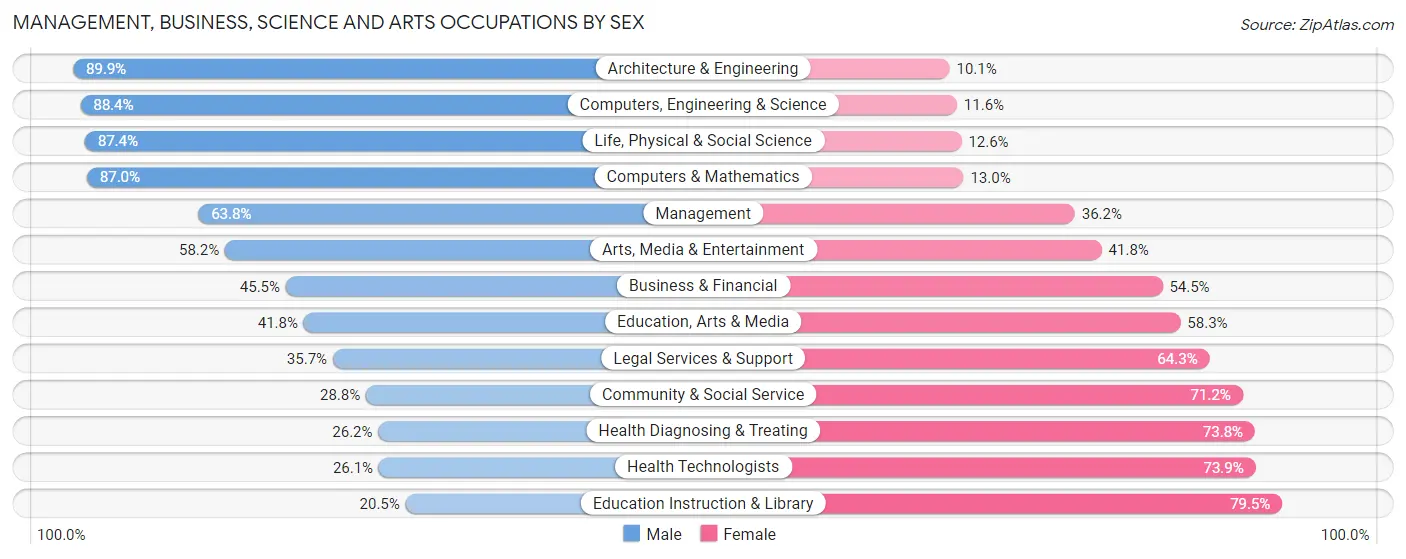 Management, Business, Science and Arts Occupations by Sex in Zip Code 78130
