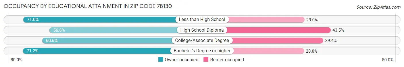 Occupancy by Educational Attainment in Zip Code 78130