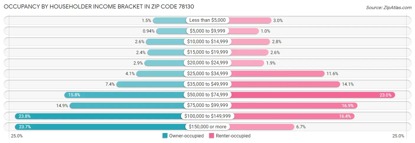 Occupancy by Householder Income Bracket in Zip Code 78130