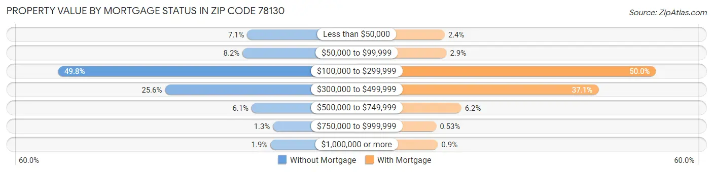 Property Value by Mortgage Status in Zip Code 78130