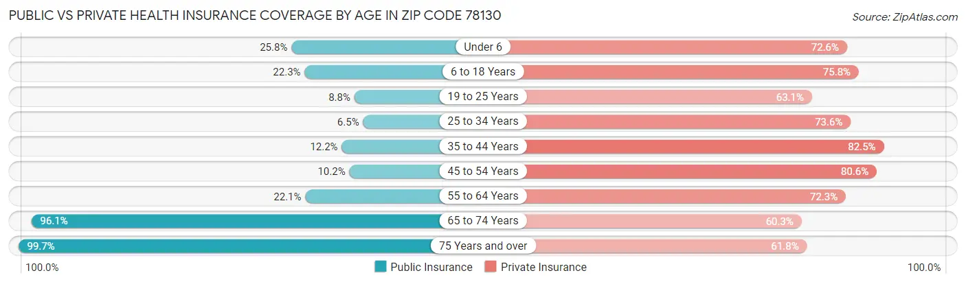 Public vs Private Health Insurance Coverage by Age in Zip Code 78130