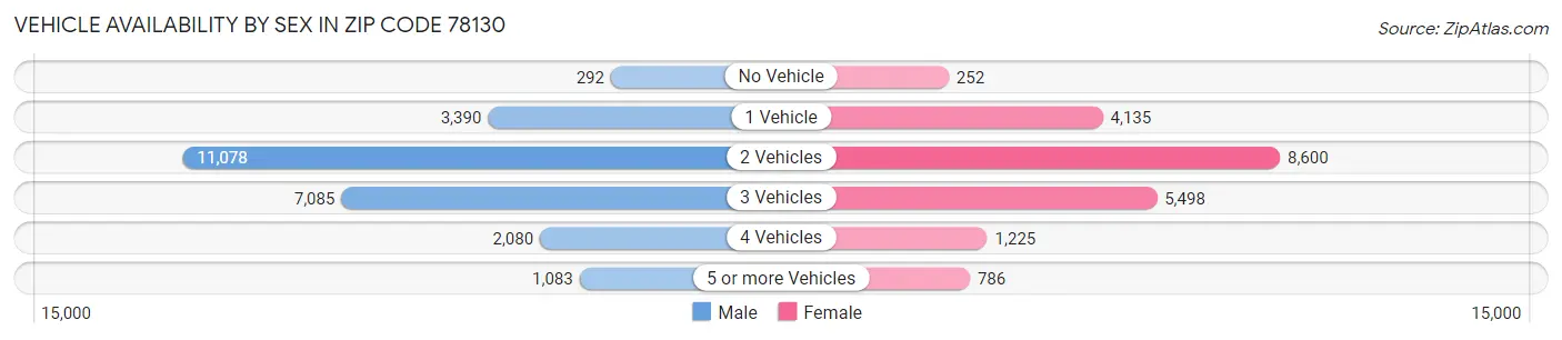 Vehicle Availability by Sex in Zip Code 78130