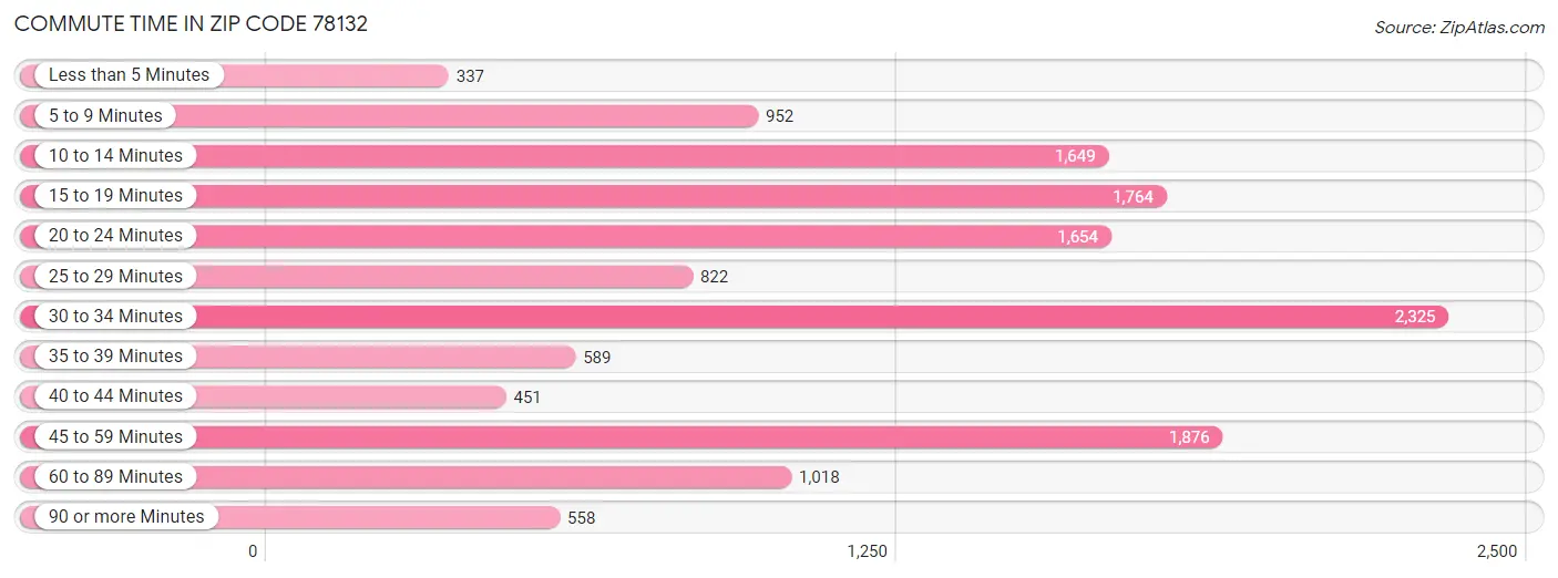 Commute Time in Zip Code 78132