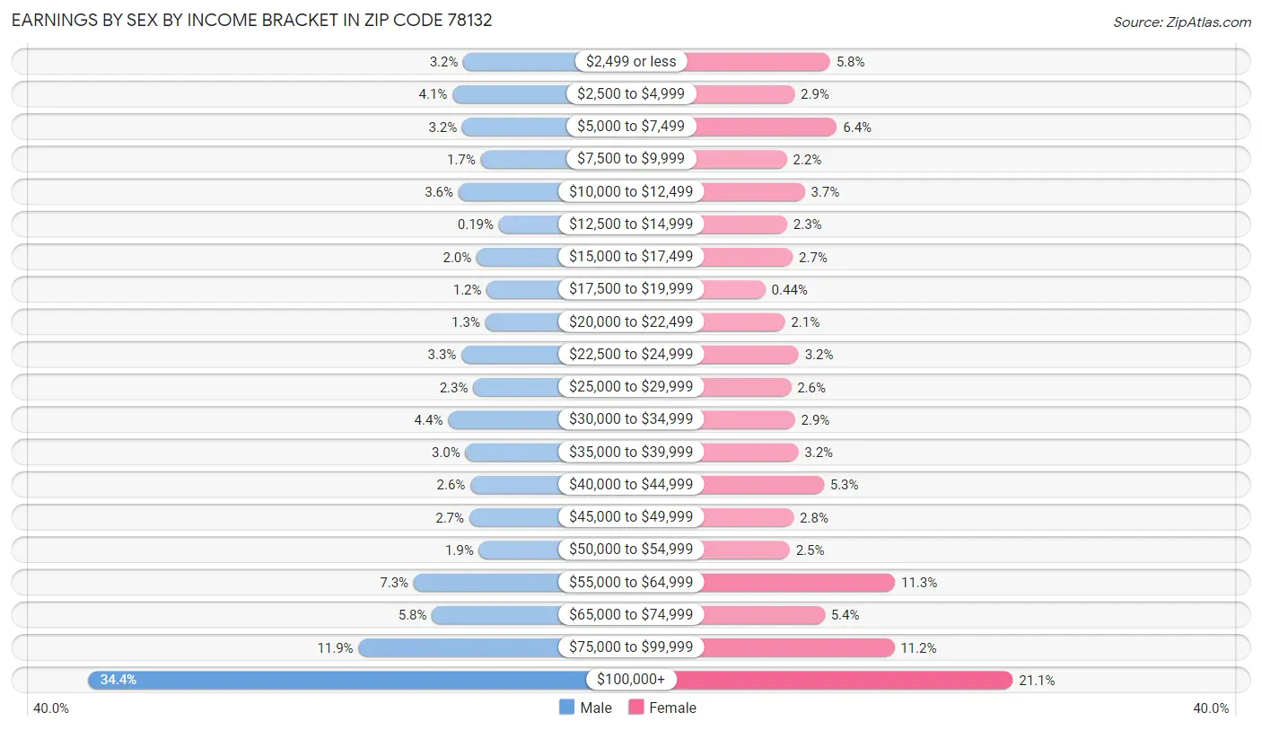 Earnings by Sex by Income Bracket in Zip Code 78132