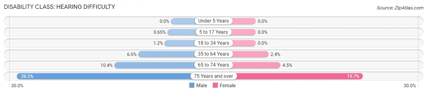 Disability in Zip Code 78132: <span>Hearing Difficulty</span>