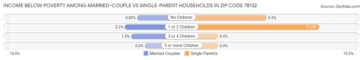 Income Below Poverty Among Married-Couple vs Single-Parent Households in Zip Code 78132