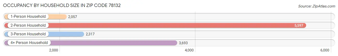 Occupancy by Household Size in Zip Code 78132