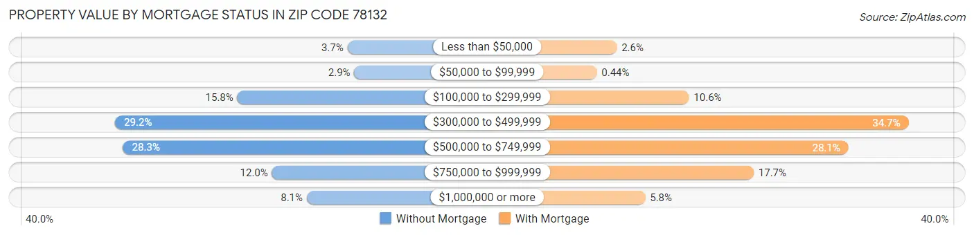 Property Value by Mortgage Status in Zip Code 78132