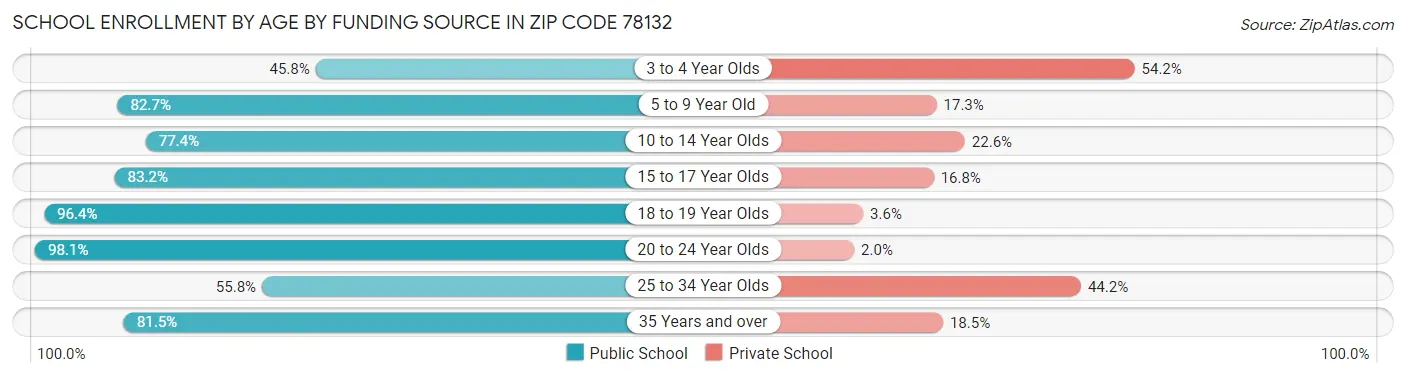 School Enrollment by Age by Funding Source in Zip Code 78132