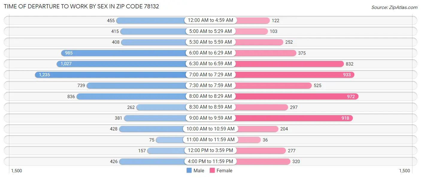 Time of Departure to Work by Sex in Zip Code 78132