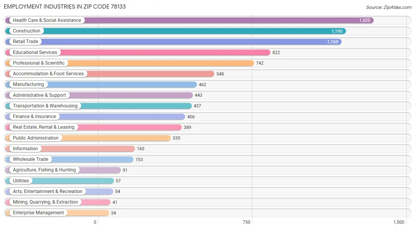 Employment Industries in Zip Code 78133