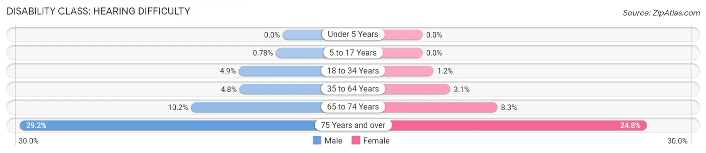 Disability in Zip Code 78133: <span>Hearing Difficulty</span>