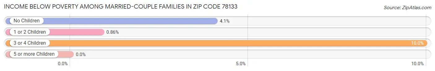 Income Below Poverty Among Married-Couple Families in Zip Code 78133