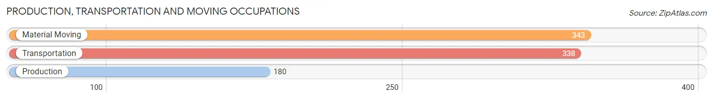 Production, Transportation and Moving Occupations in Zip Code 78133