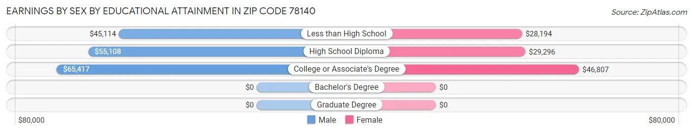 Earnings by Sex by Educational Attainment in Zip Code 78140