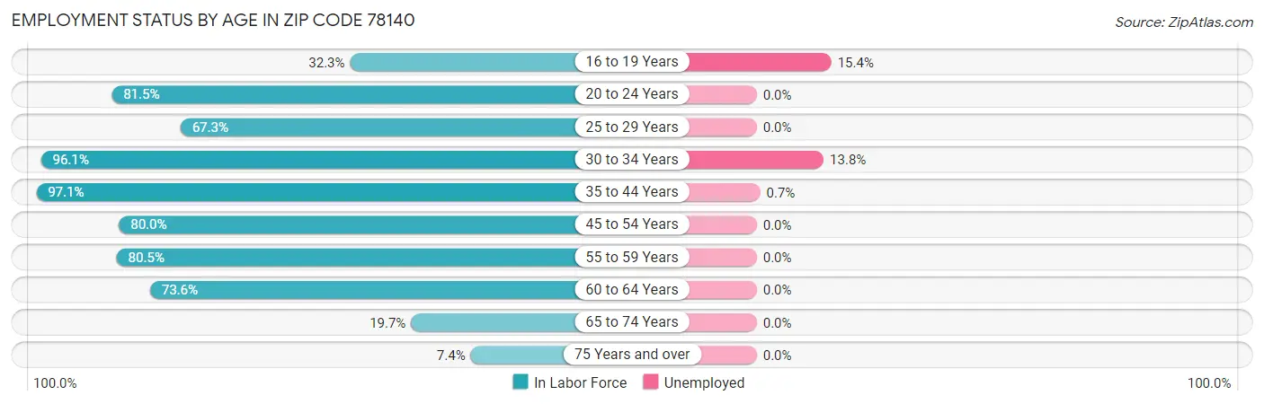 Employment Status by Age in Zip Code 78140