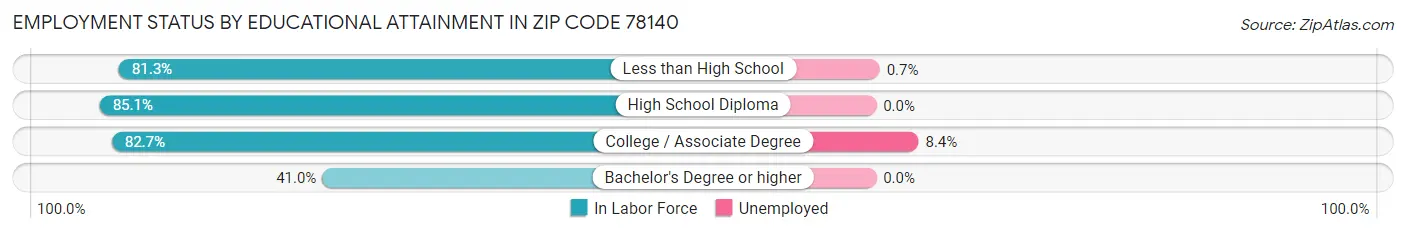 Employment Status by Educational Attainment in Zip Code 78140