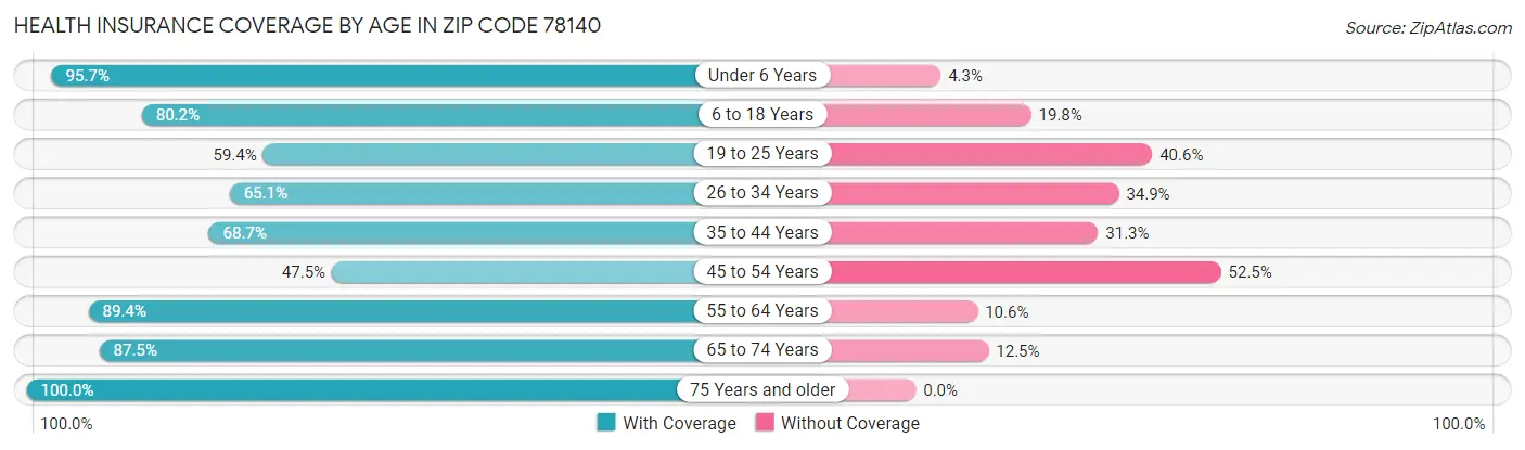 Health Insurance Coverage by Age in Zip Code 78140