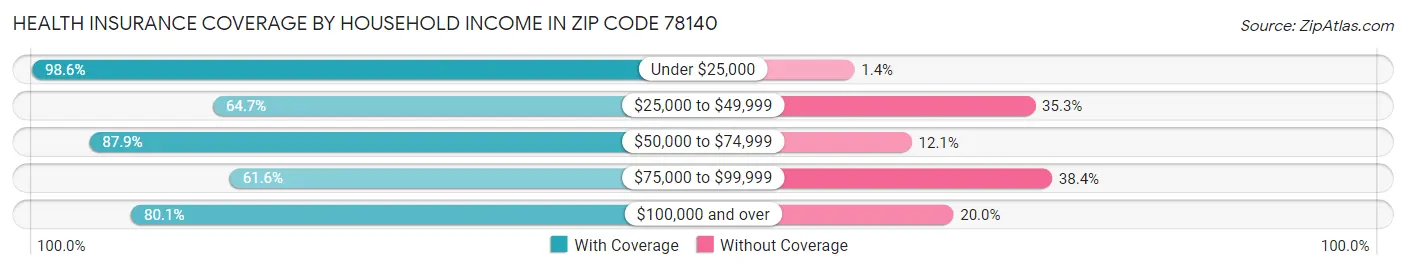 Health Insurance Coverage by Household Income in Zip Code 78140