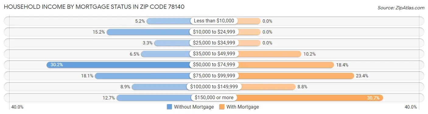 Household Income by Mortgage Status in Zip Code 78140