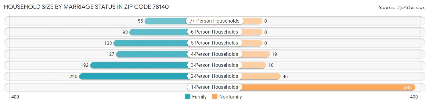 Household Size by Marriage Status in Zip Code 78140