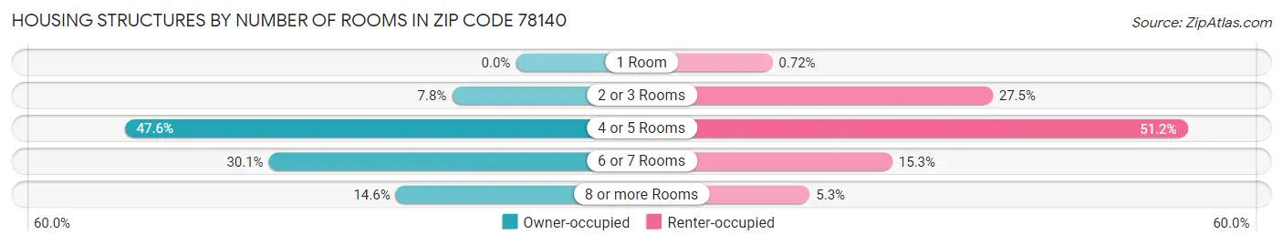 Housing Structures by Number of Rooms in Zip Code 78140