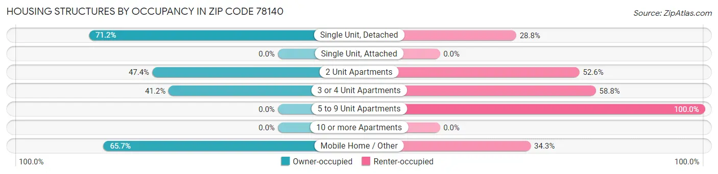 Housing Structures by Occupancy in Zip Code 78140