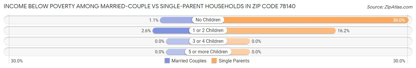 Income Below Poverty Among Married-Couple vs Single-Parent Households in Zip Code 78140