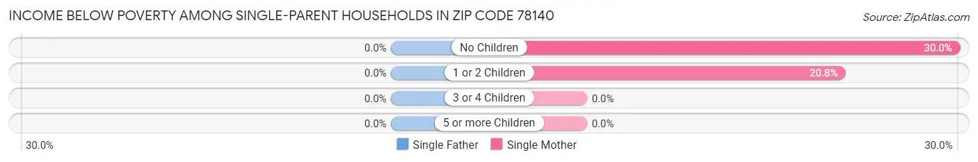 Income Below Poverty Among Single-Parent Households in Zip Code 78140