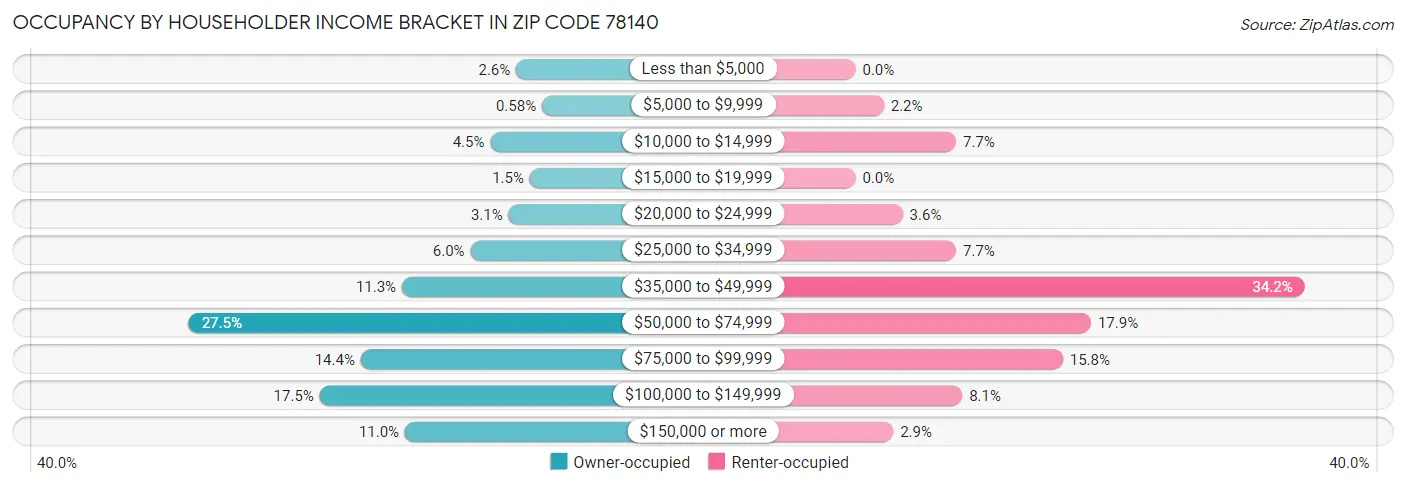 Occupancy by Householder Income Bracket in Zip Code 78140