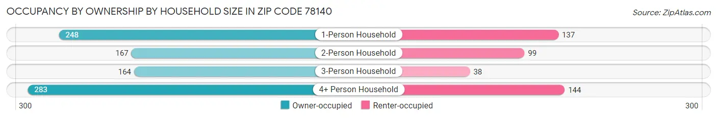 Occupancy by Ownership by Household Size in Zip Code 78140