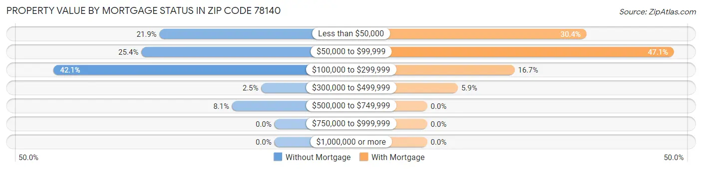 Property Value by Mortgage Status in Zip Code 78140