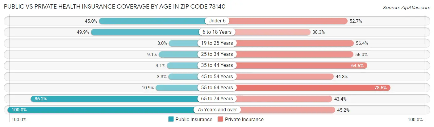 Public vs Private Health Insurance Coverage by Age in Zip Code 78140
