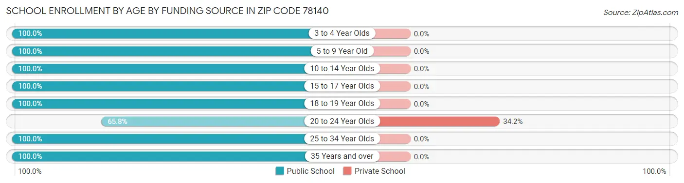 School Enrollment by Age by Funding Source in Zip Code 78140