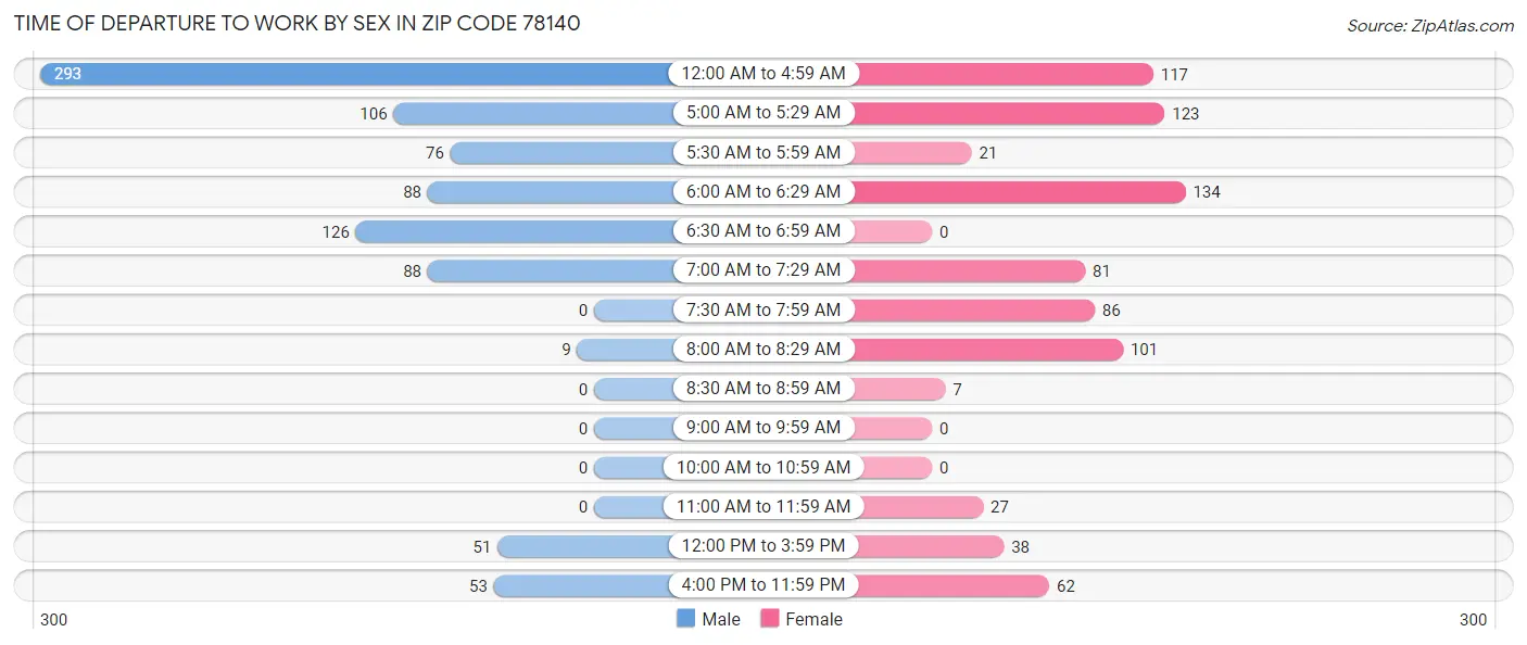 Time of Departure to Work by Sex in Zip Code 78140