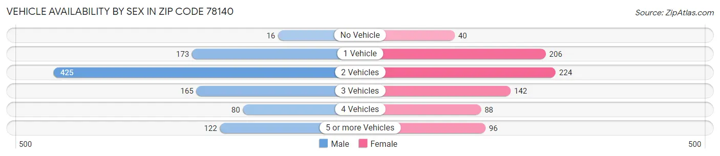 Vehicle Availability by Sex in Zip Code 78140