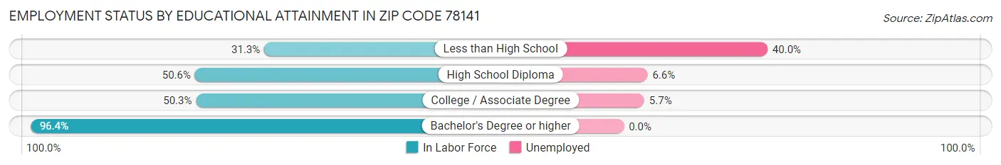 Employment Status by Educational Attainment in Zip Code 78141