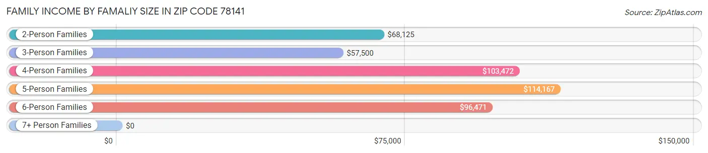 Family Income by Famaliy Size in Zip Code 78141