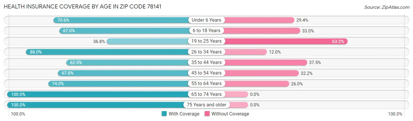 Health Insurance Coverage by Age in Zip Code 78141