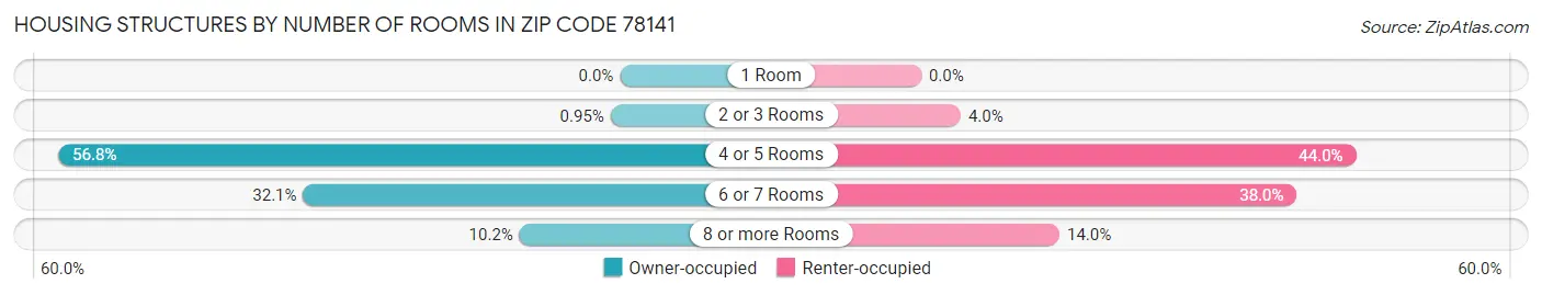 Housing Structures by Number of Rooms in Zip Code 78141