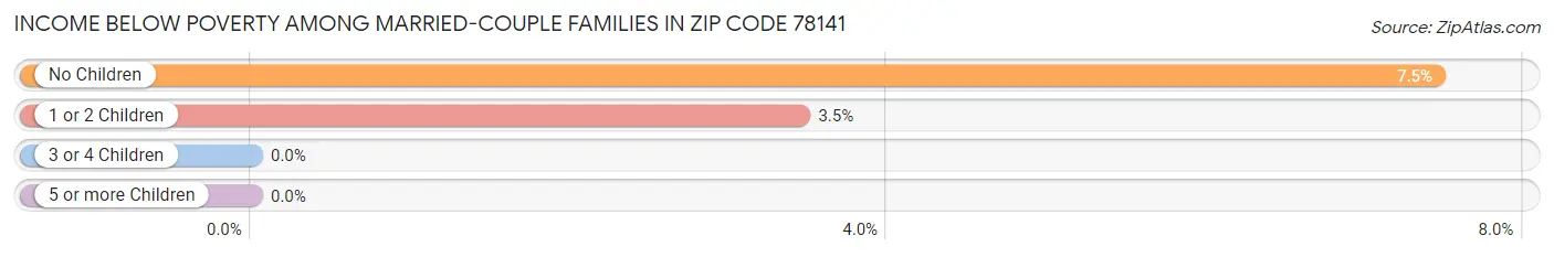 Income Below Poverty Among Married-Couple Families in Zip Code 78141