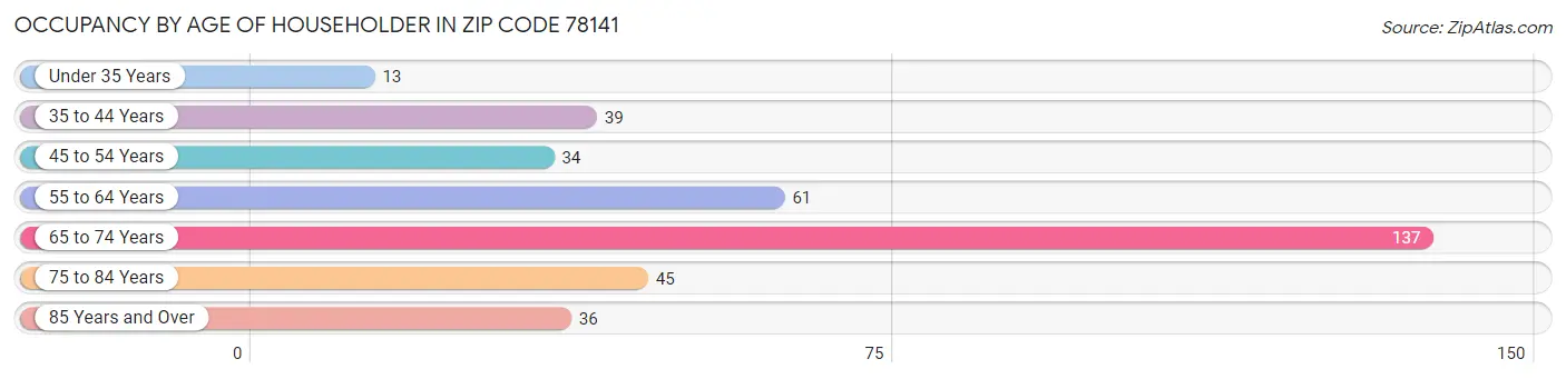 Occupancy by Age of Householder in Zip Code 78141