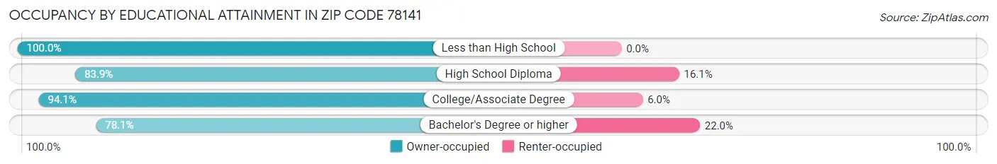 Occupancy by Educational Attainment in Zip Code 78141