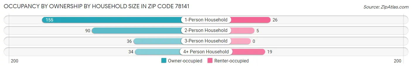 Occupancy by Ownership by Household Size in Zip Code 78141
