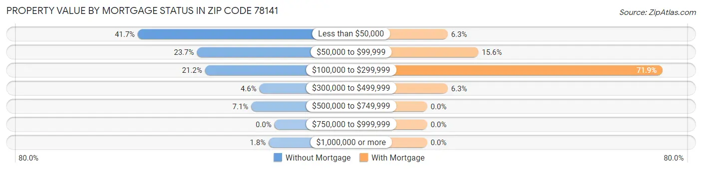 Property Value by Mortgage Status in Zip Code 78141