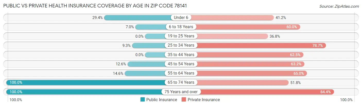 Public vs Private Health Insurance Coverage by Age in Zip Code 78141