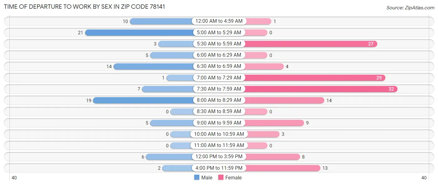 Time of Departure to Work by Sex in Zip Code 78141