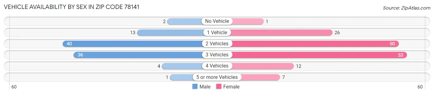 Vehicle Availability by Sex in Zip Code 78141